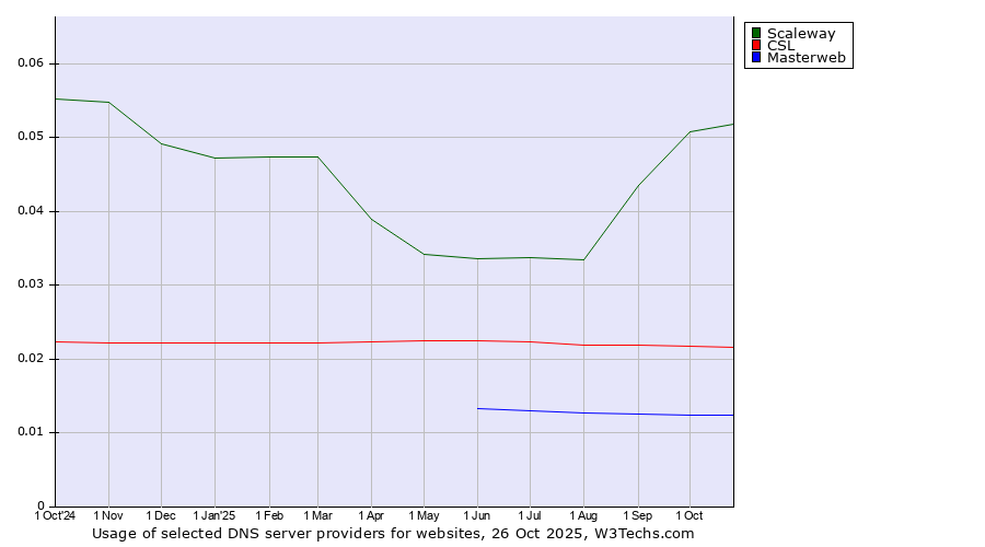 Historical trends in the usage of Scaleway vs. CSL vs. Masterweb