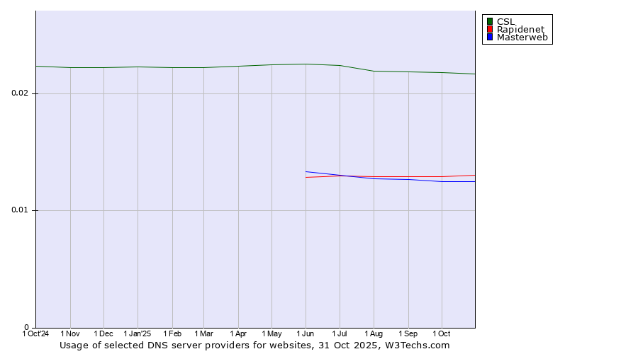 Historical trends in the usage of CSL vs. Rapidenet vs. Masterweb