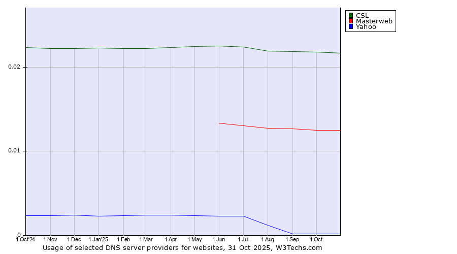 Historical trends in the usage of CSL vs. Masterweb vs. Yahoo