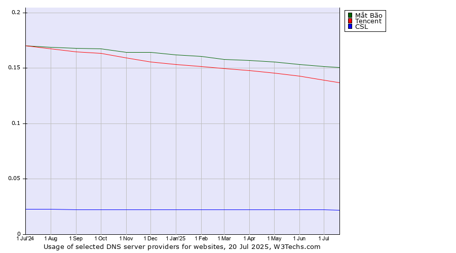 Historical trends in the usage of Mắt Bão vs. Tencent vs. CSL