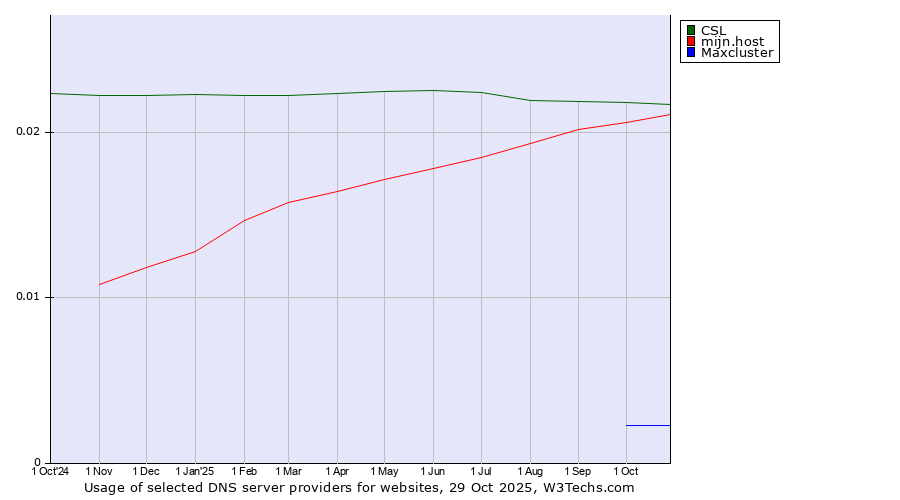 Historical trends in the usage of CSL vs. mijn.host vs. Maxcluster