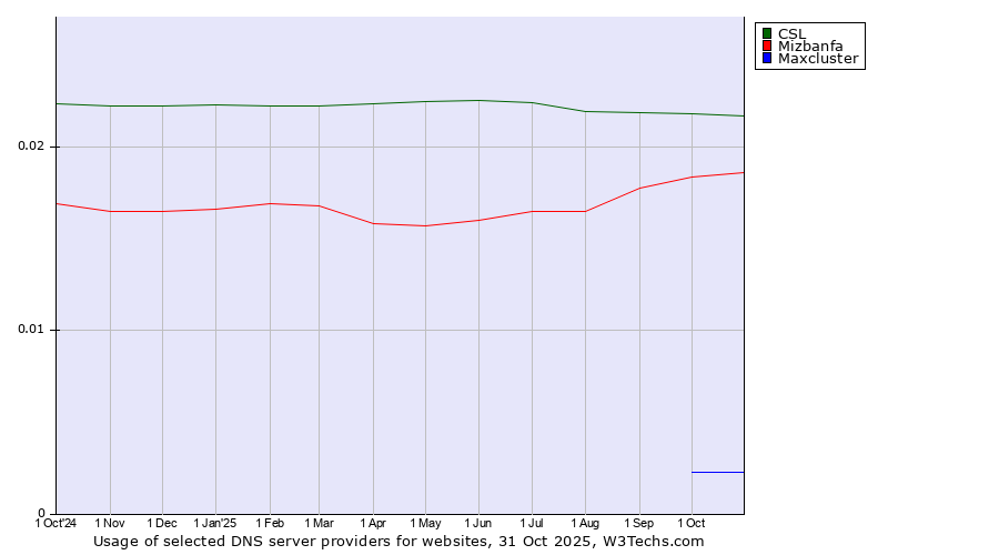 Historical trends in the usage of CSL vs. Mizbanfa vs. Maxcluster
