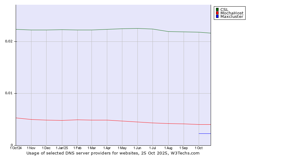 Historical trends in the usage of CSL vs. MochaHost vs. Maxcluster