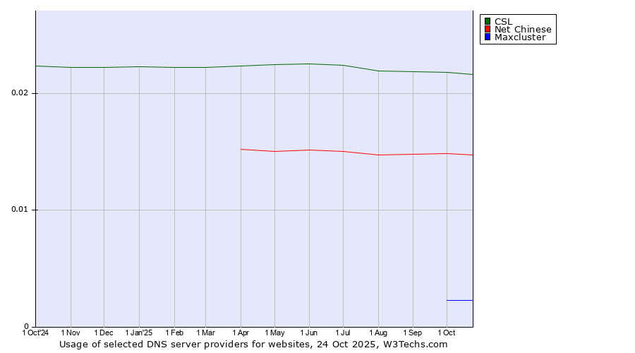 Historical trends in the usage of CSL vs. Net Chinese vs. Maxcluster