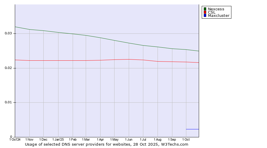 Historical trends in the usage of Nexcess vs. CSL vs. Maxcluster