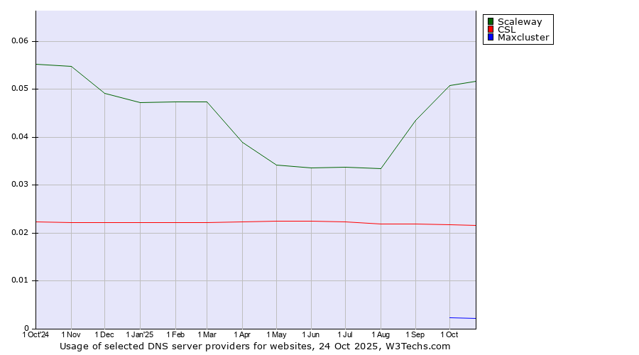 Historical trends in the usage of Scaleway vs. CSL vs. Maxcluster