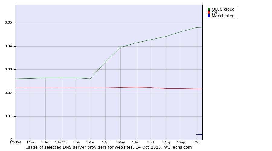 Historical trends in the usage of QUIC.cloud vs. CSL vs. Maxcluster