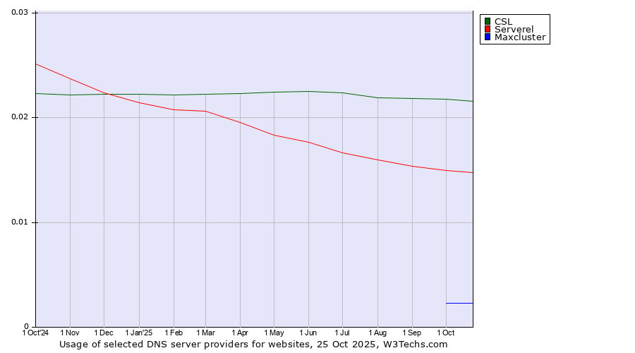 Historical trends in the usage of CSL vs. Serverel vs. Maxcluster