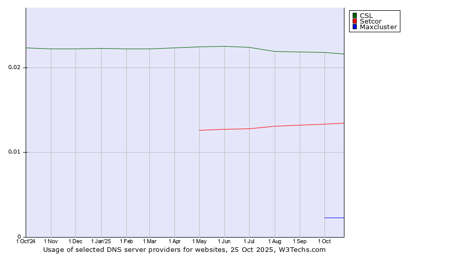 Historical trends in the usage of CSL vs. Setcor vs. Maxcluster