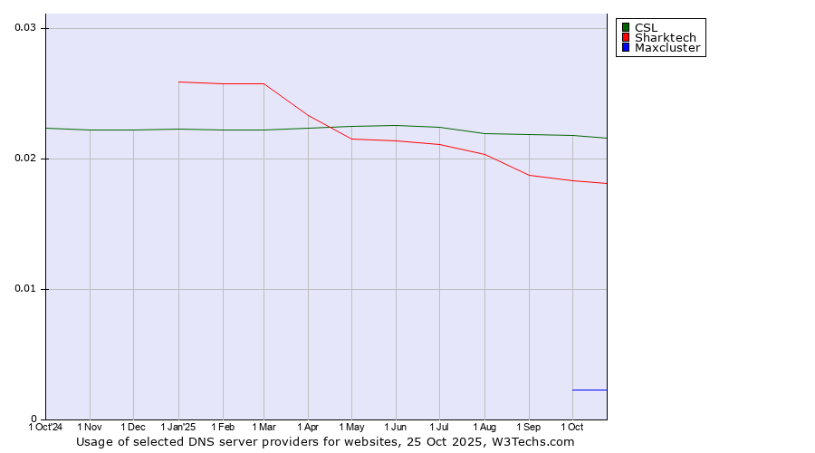Historical trends in the usage of CSL vs. Sharktech vs. Maxcluster