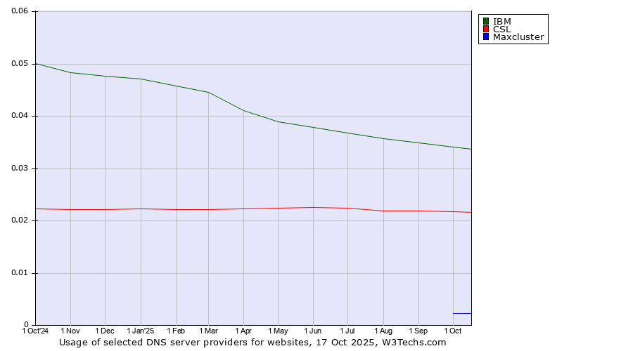 Historical trends in the usage of IBM vs. CSL vs. Maxcluster