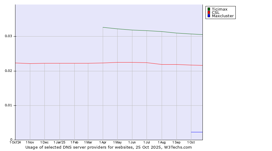 Historical trends in the usage of Ticimax vs. CSL vs. Maxcluster