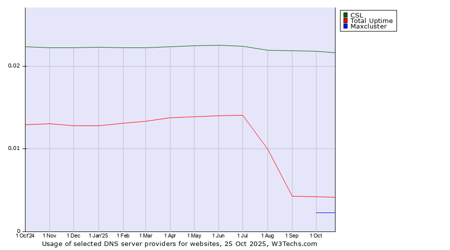 Historical trends in the usage of CSL vs. Total Uptime vs. Maxcluster