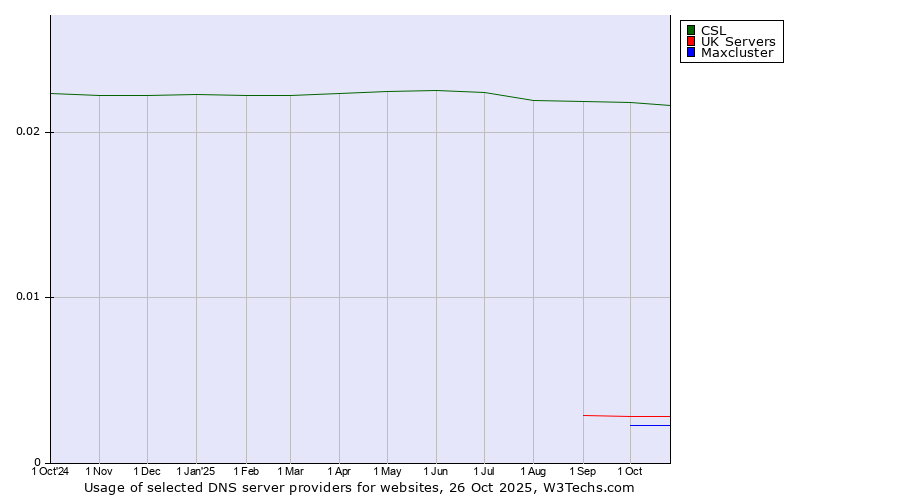 Historical trends in the usage of CSL vs. UK Servers vs. Maxcluster