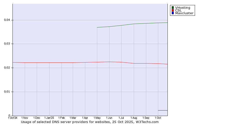 Historical trends in the usage of VHosting vs. CSL vs. Maxcluster