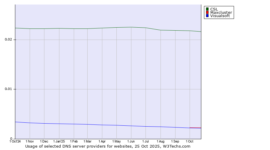 Historical trends in the usage of CSL vs. Maxcluster vs. Visualsoft