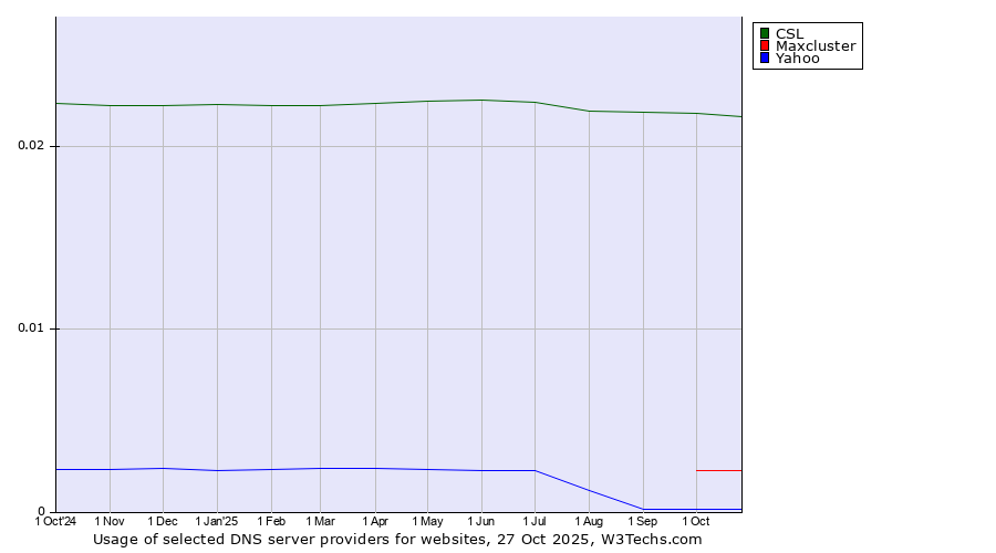 Historical trends in the usage of CSL vs. Maxcluster vs. Yahoo