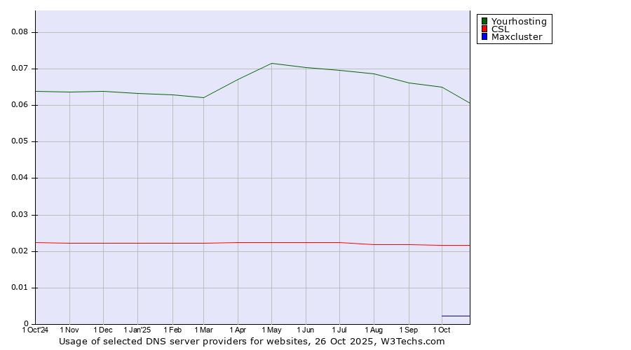 Historical trends in the usage of Yourhosting vs. CSL vs. Maxcluster