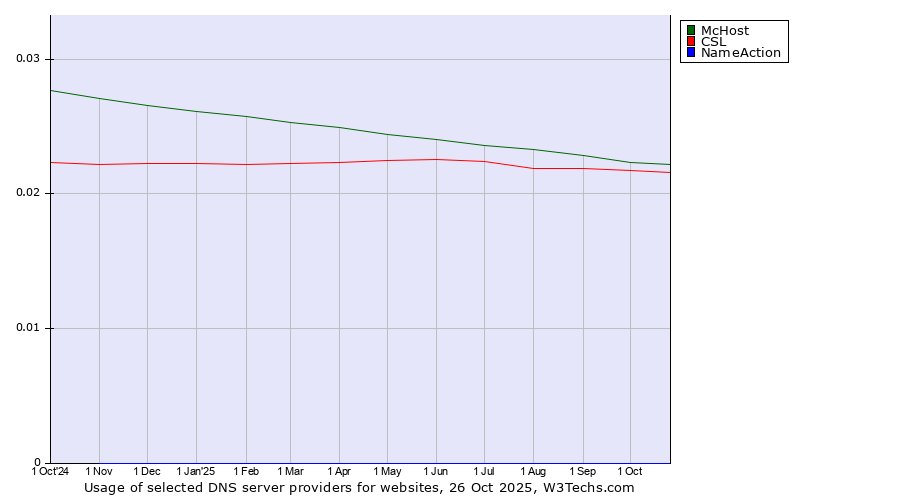 Historical trends in the usage of McHost vs. CSL vs. NameAction
