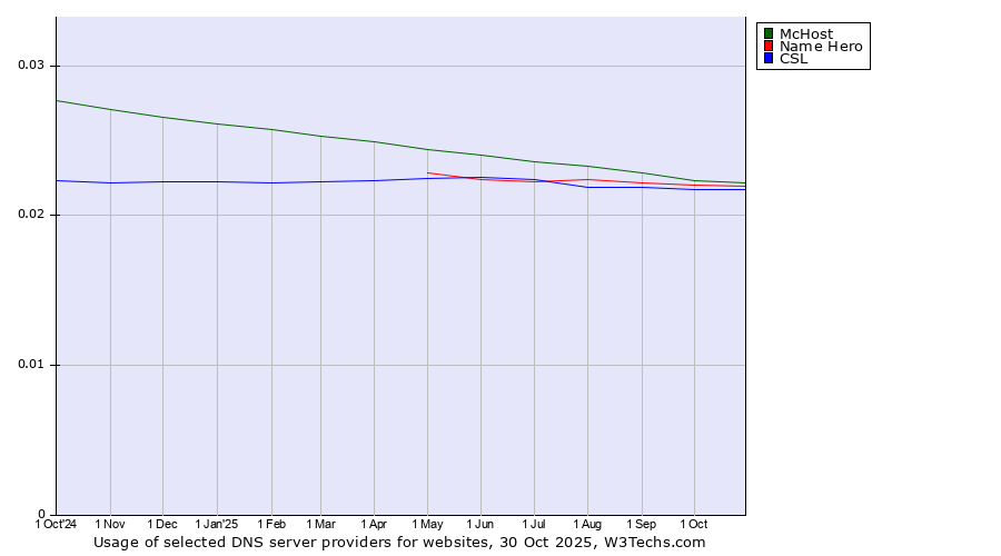 Historical trends in the usage of McHost vs. Name Hero vs. CSL