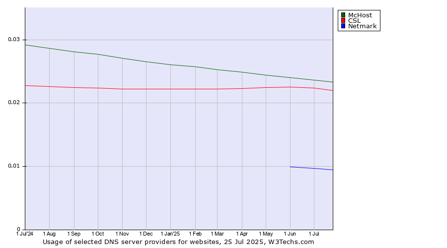 Historical trends in the usage of McHost vs. CSL vs. Netmark