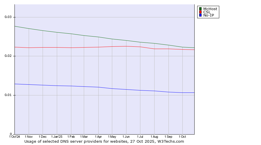 Historical trends in the usage of McHost vs. CSL vs. No-IP