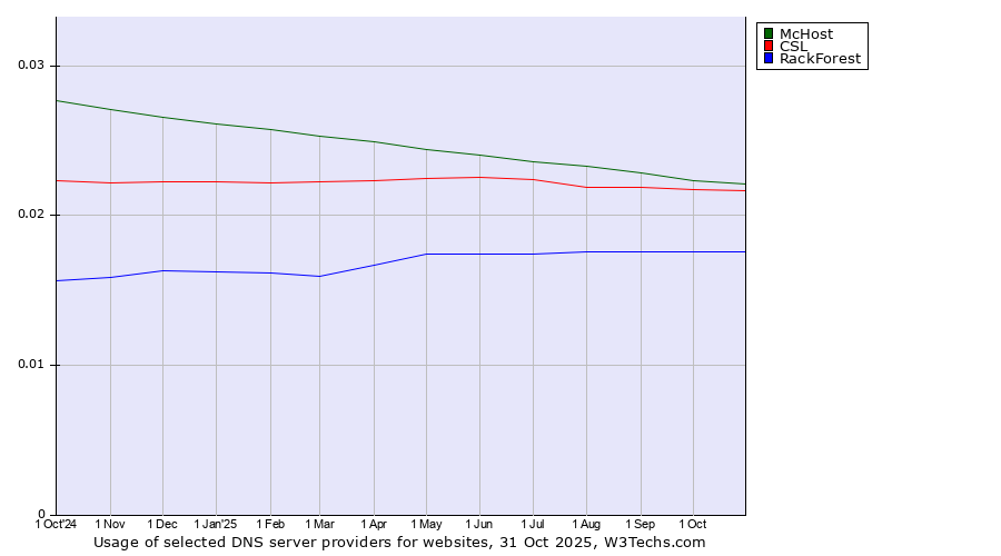Historical trends in the usage of McHost vs. CSL vs. RackForest