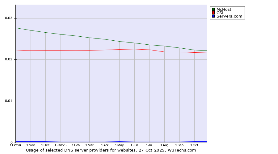 Historical trends in the usage of McHost vs. CSL vs. Servers.com