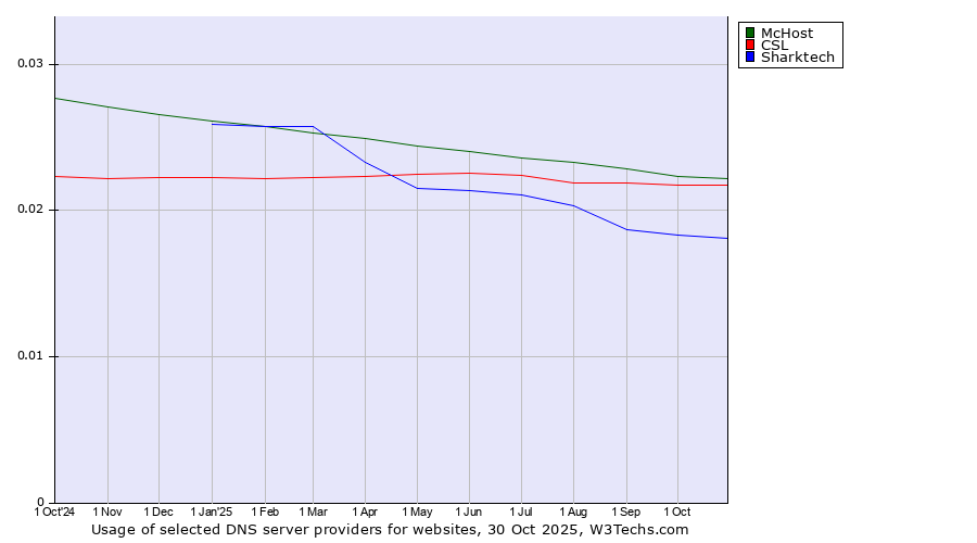 Historical trends in the usage of McHost vs. CSL vs. Sharktech