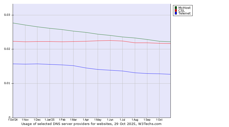 Historical trends in the usage of McHost vs. CSL vs. Telenet