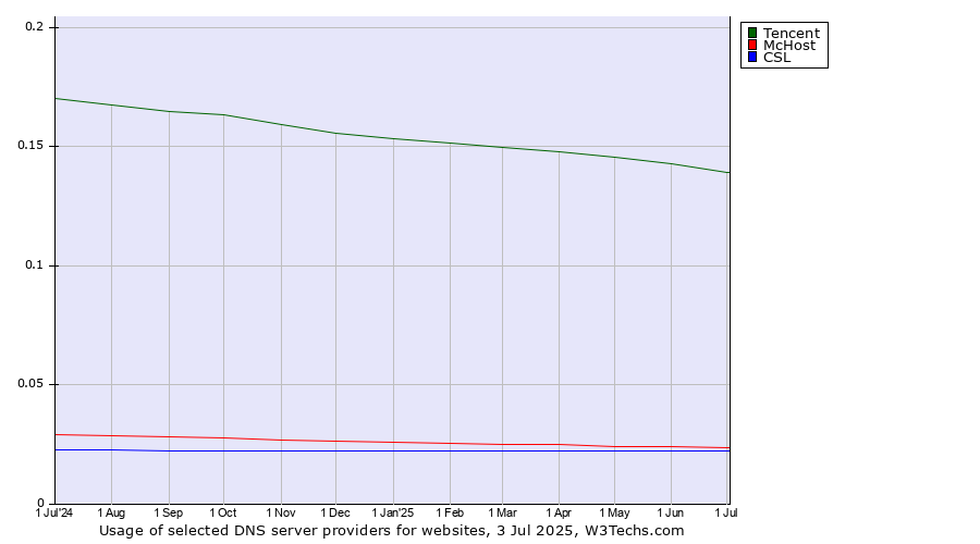 Historical trends in the usage of Tencent vs. McHost vs. CSL