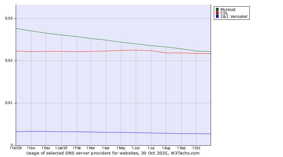 Historical trends in the usage of McHost vs. CSL vs. 1&1 Versatel