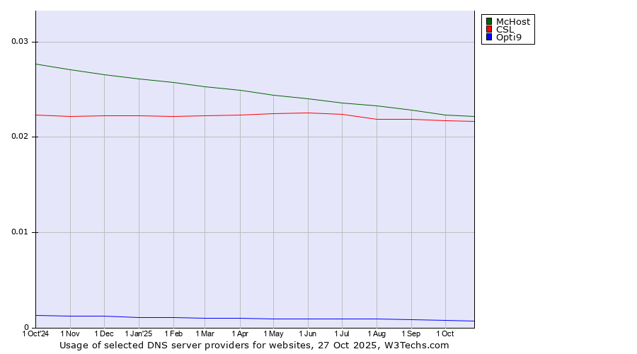 Historical trends in the usage of McHost vs. CSL vs. Opti9