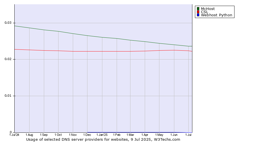 Historical trends in the usage of McHost vs. CSL vs. Webhost Python