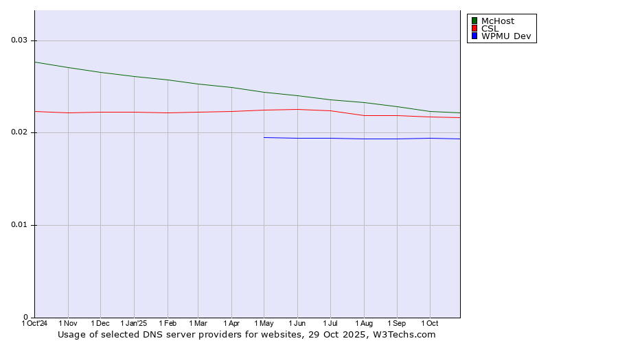Historical trends in the usage of McHost vs. CSL vs. WPMU Dev