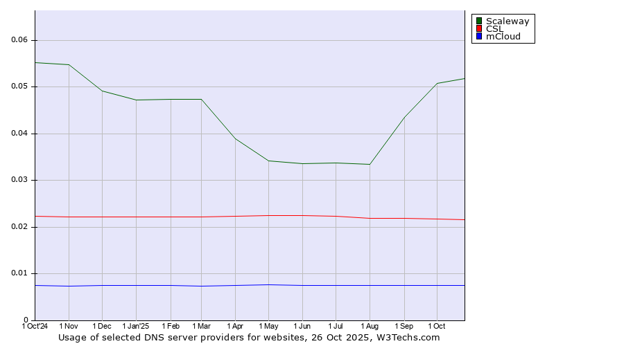 Historical trends in the usage of Scaleway vs. CSL vs. mCloud