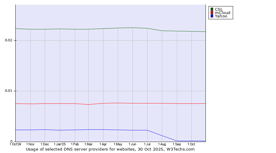 Historical trends in the usage of CSL vs. mCloud vs. Yahoo