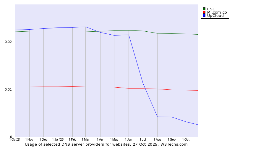 Historical trends in the usage of CSL vs. Mi.com.co vs. UpCloud