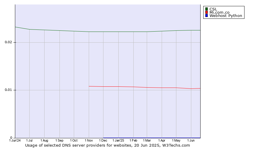 Historical trends in the usage of CSL vs. Mi.com.co vs. Webhost Python