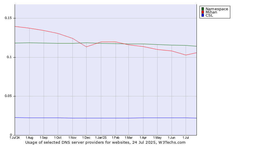 Historical trends in the usage of Namespace vs. Mihan vs. CSL