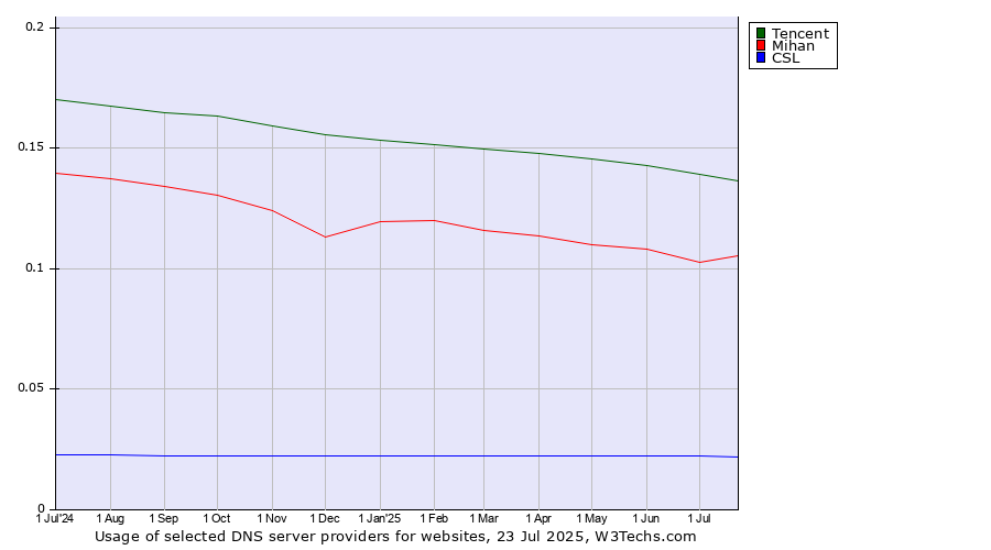 Historical trends in the usage of Tencent vs. Mihan vs. CSL