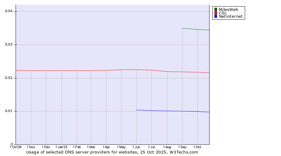 Historical trends in the usage of MilesWeb vs. CSL vs. Netinternet