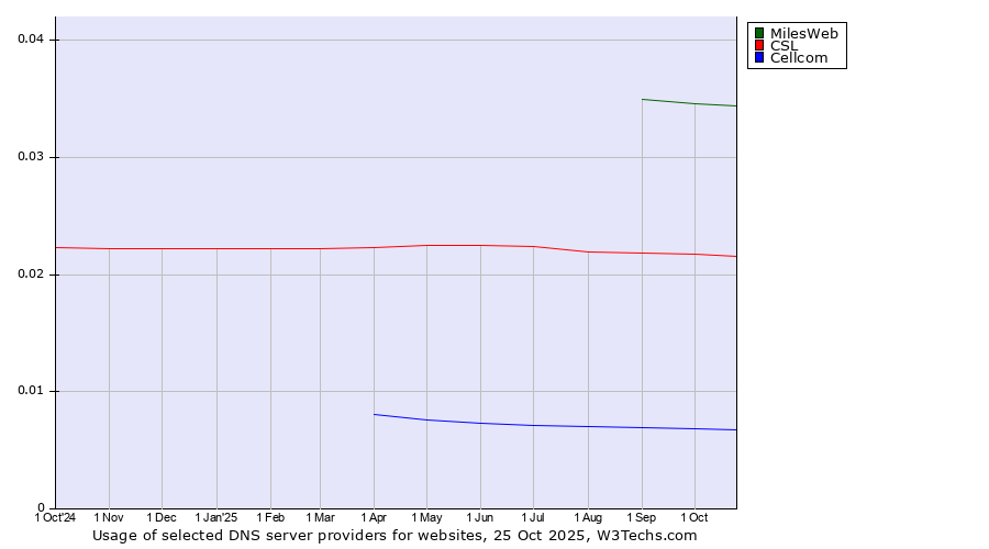 Historical trends in the usage of MilesWeb vs. CSL vs. Cellcom