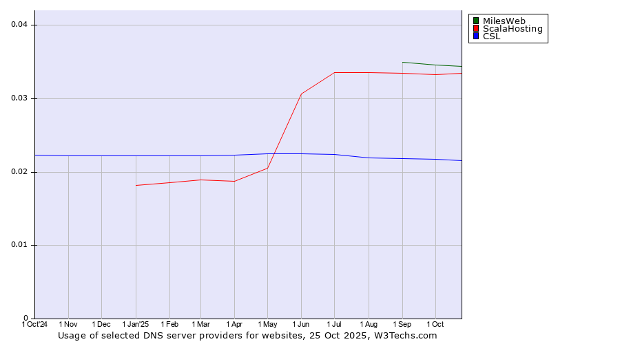 Historical trends in the usage of MilesWeb vs. ScalaHosting vs. CSL