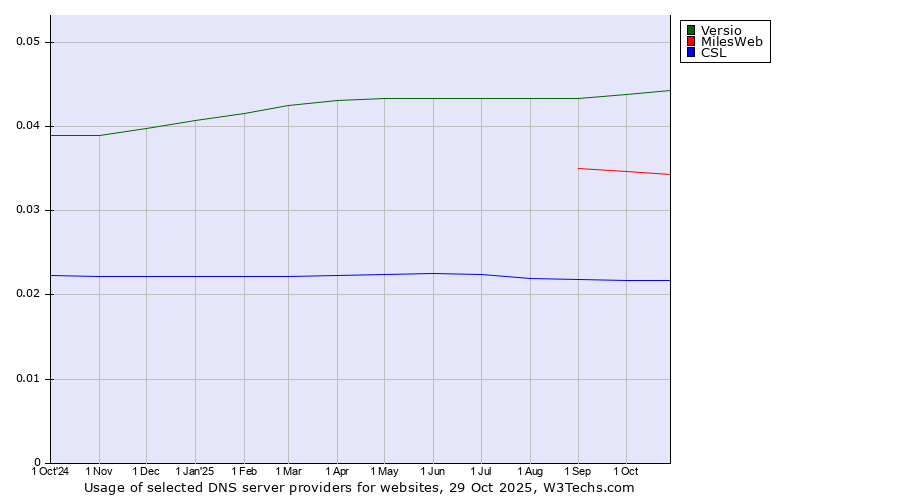 Historical trends in the usage of Versio vs. MilesWeb vs. CSL