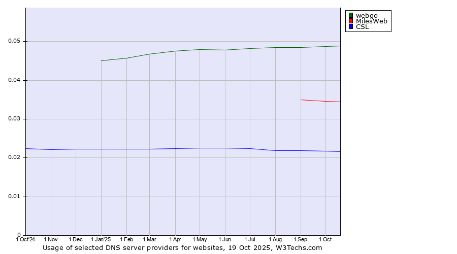 Historical trends in the usage of webgo vs. MilesWeb vs. CSL