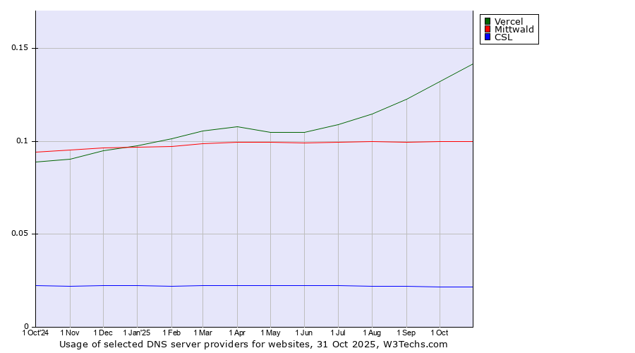 Historical trends in the usage of Vercel vs. Mittwald vs. CSL