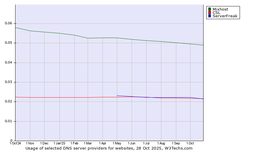 Historical trends in the usage of Mixhost vs. ServerFreak vs. CSL