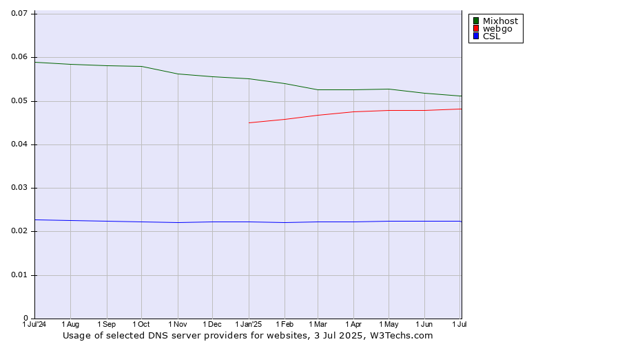 Historical trends in the usage of Mixhost vs. webgo vs. CSL