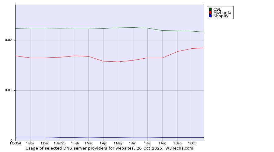 Historical trends in the usage of CSL vs. Mizbanfa vs. Shopify